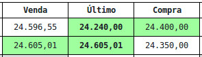 Tendência de valorização