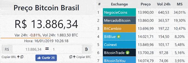 Preço Bitcoin Brasil