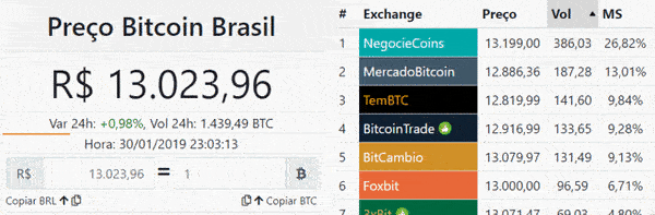Preço Bitcoin Brasil