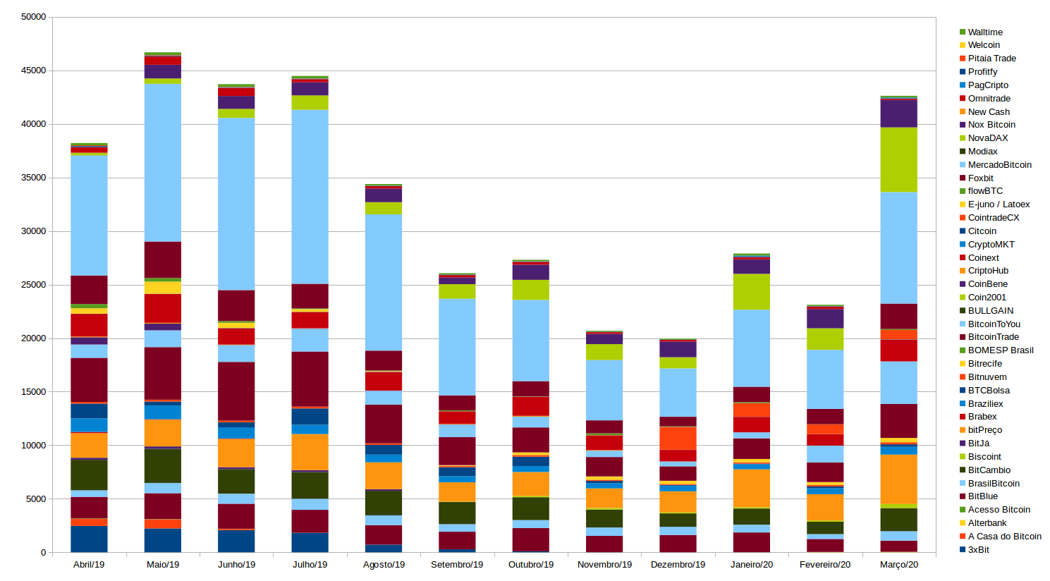 Gráfico do volume mensal de negociação de bitcoin de abril de 2019 a março de 2020